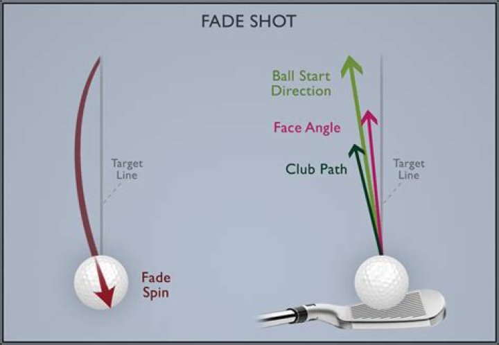 What is the difference between a fade and a slice in golf?