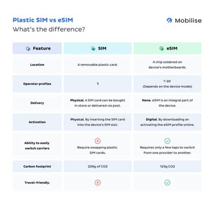What is the difference between a SIM and a titanium SIM?