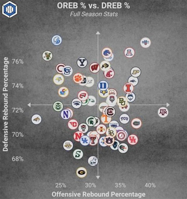 What is the difference between an offensive and defensive rebound?