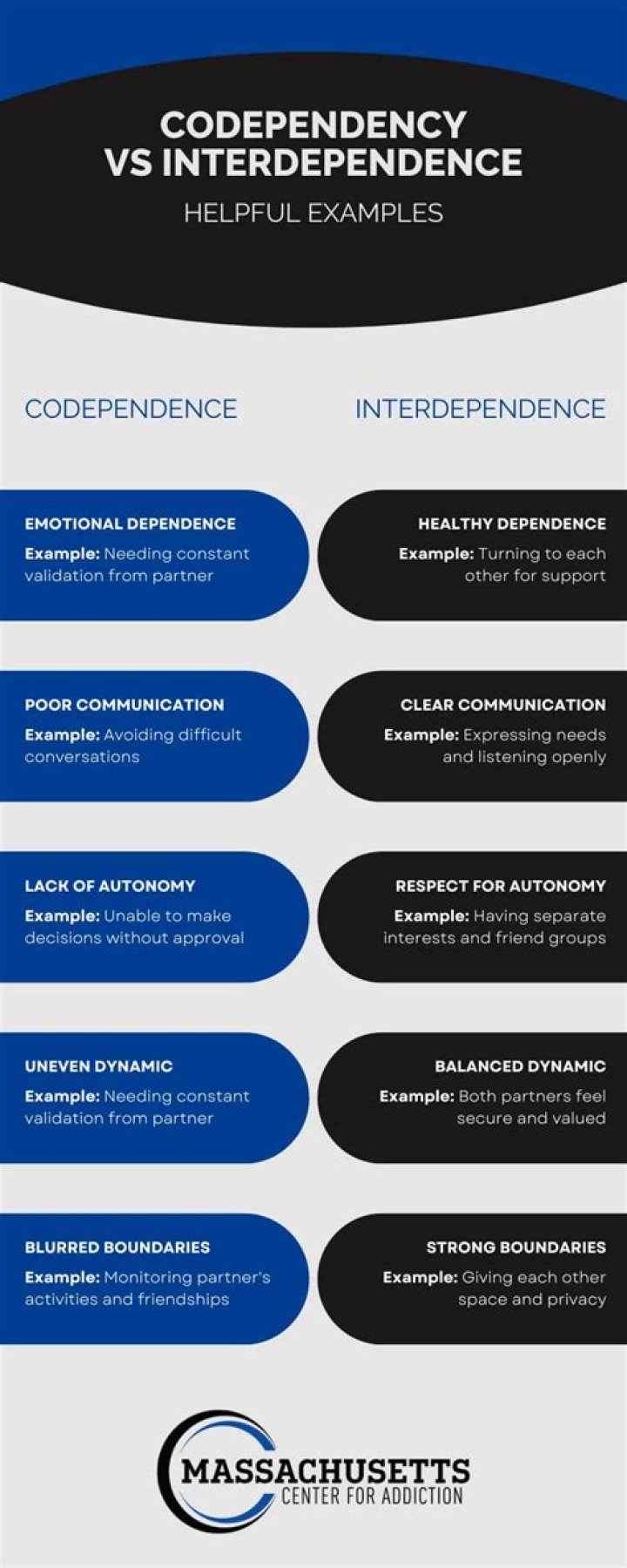 What is the difference between enmeshment and codependency?