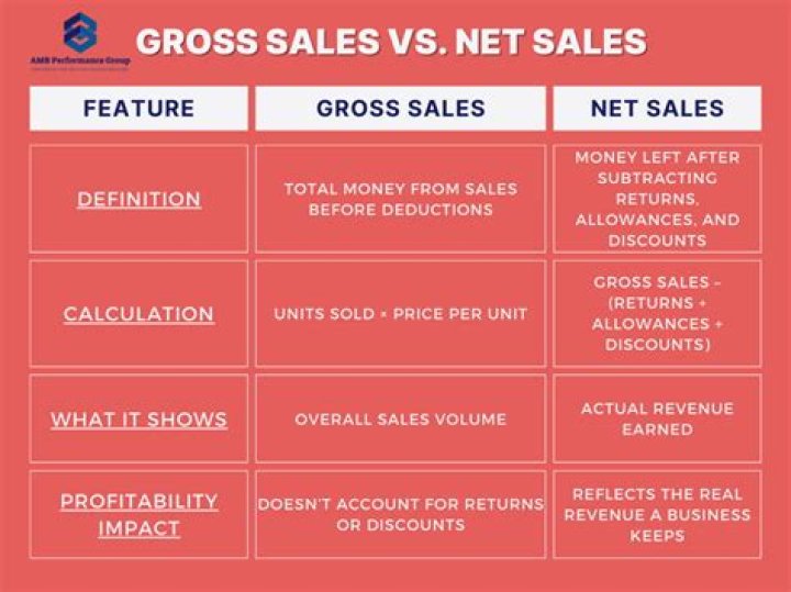 What is the difference between gross and score?