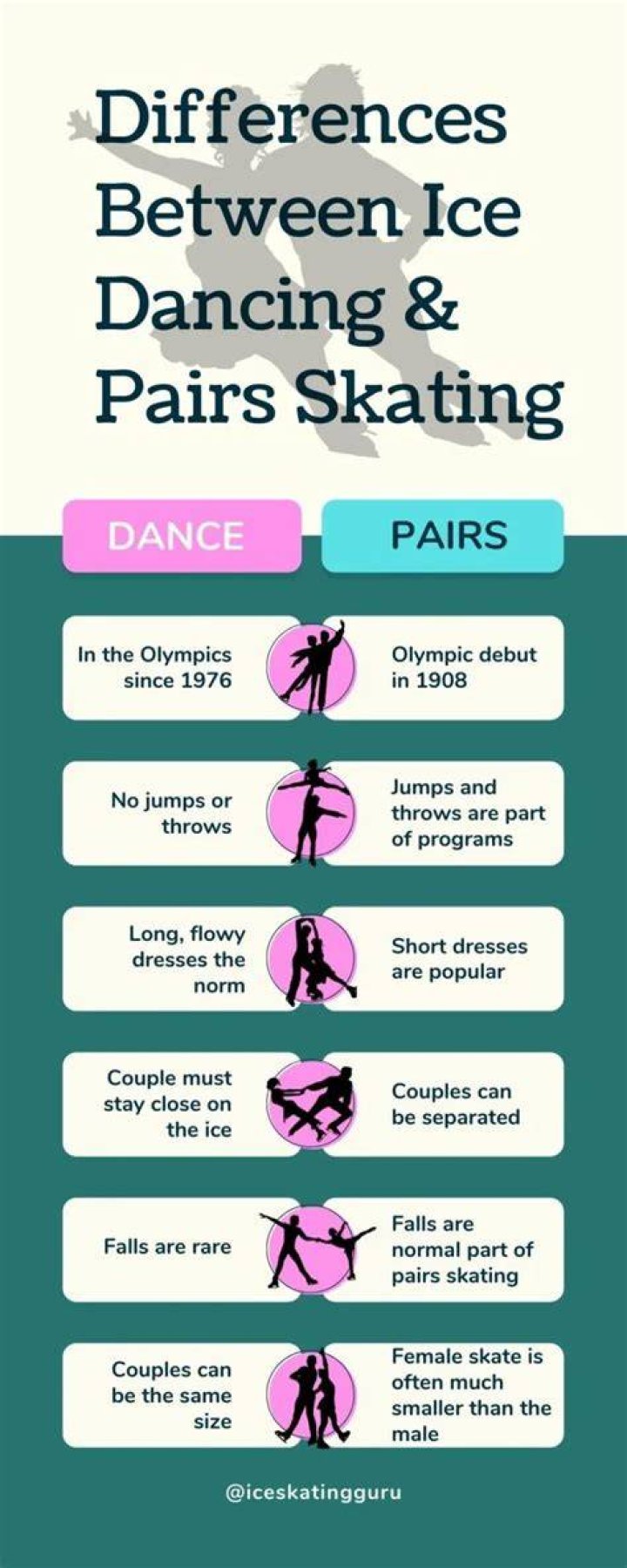 What is the difference between ice skating and ice dancing?