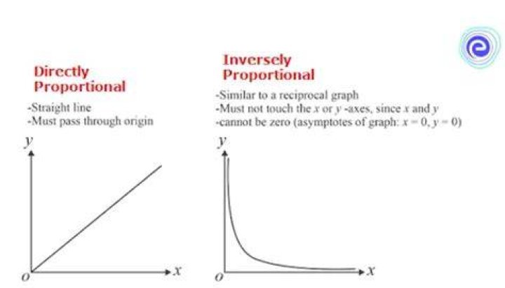 What is the difference between inversely proportional and proportional?