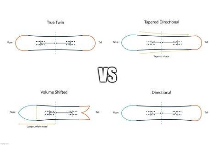 What is the difference between true twin and directional twin?