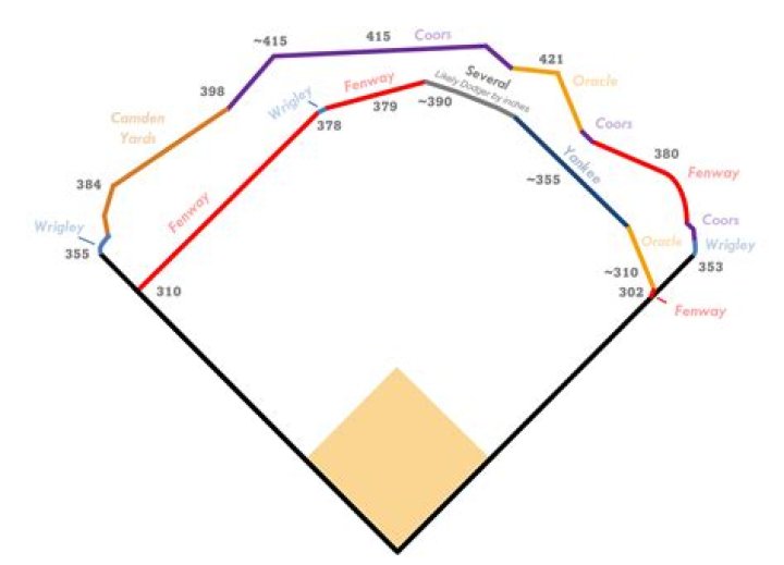 What is the farthest fence in MLB?
