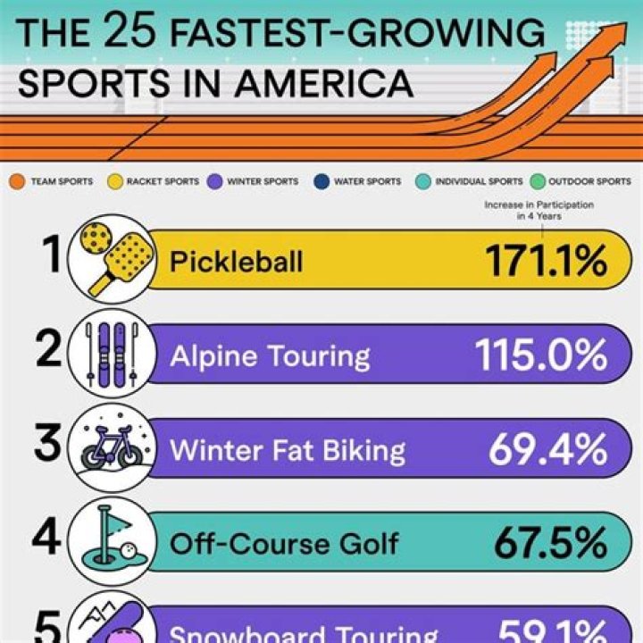 What is the fastest-growing sport in world?