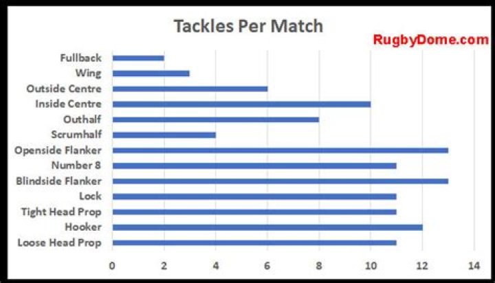 What is the hardest position in rugby?