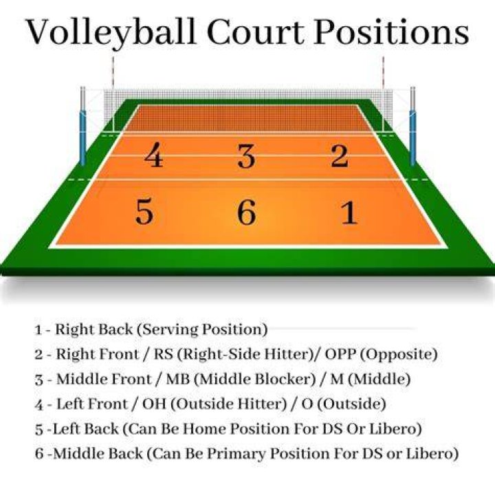 What is the hardest volleyball position?