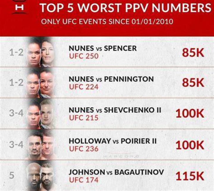 What is the highest PPV buys in UFC?
