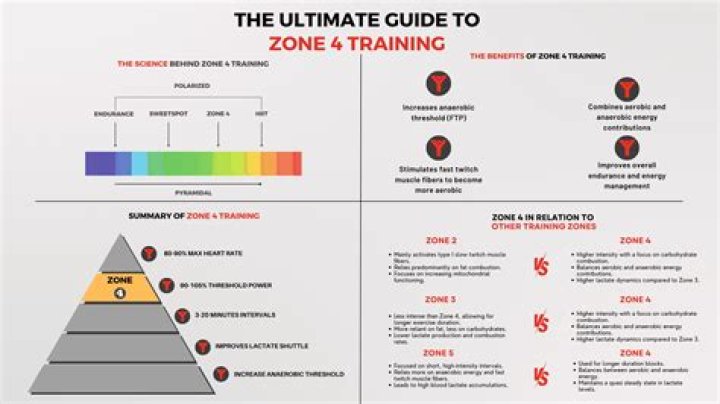 What is the HIIT zone?