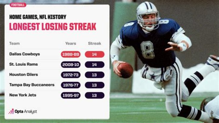 What is the losingest team in NFL history?