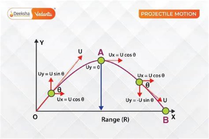 What is the maximum range of a projectile?