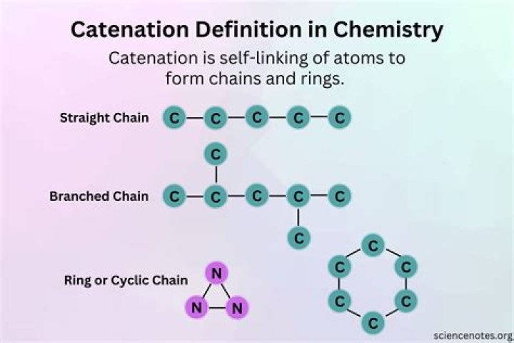 What is the meant by catenation?