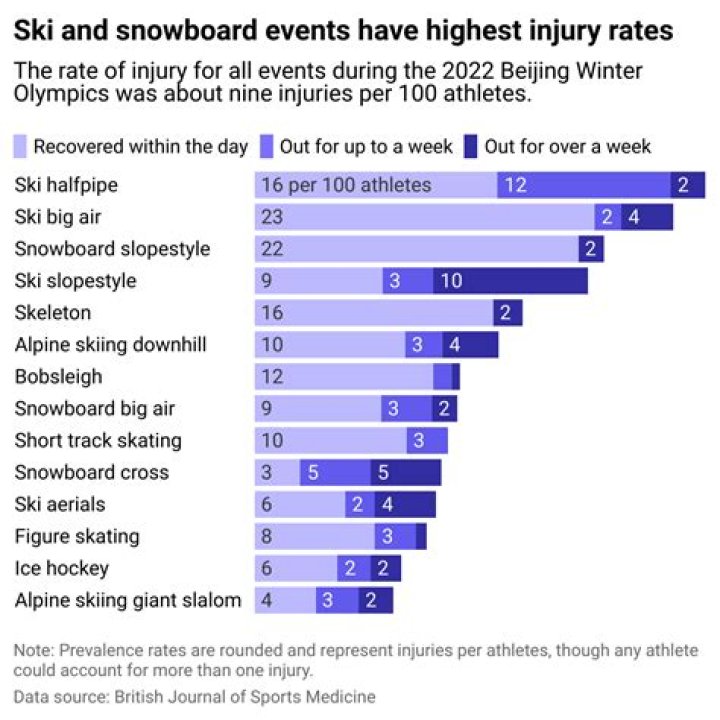 What is the most common snowboarding injury?