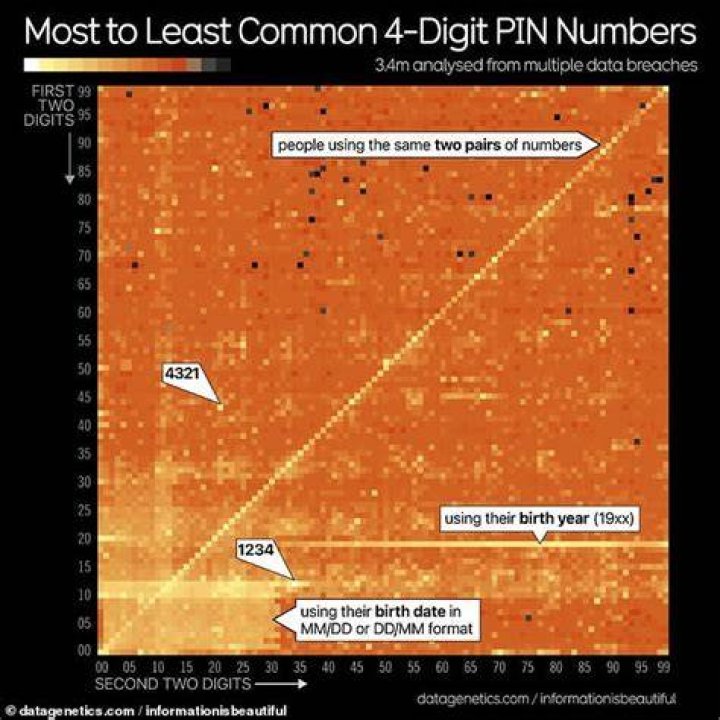 What is the most commonly guessed number?