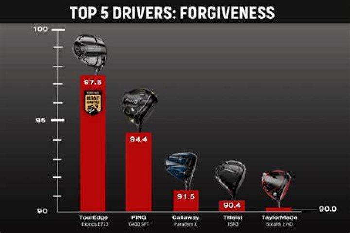 What is the most forgiving Callaway?