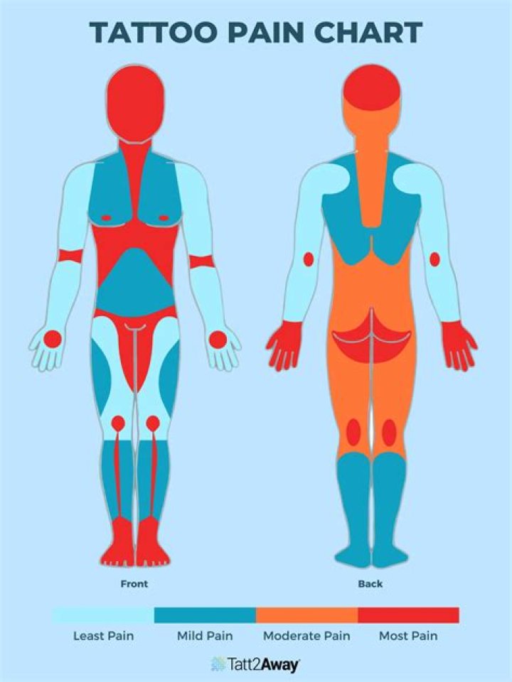 What is the most painful place to wax?