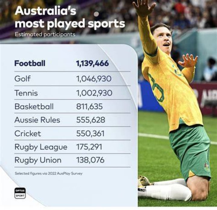 What is the most played sport in Australia 2021?