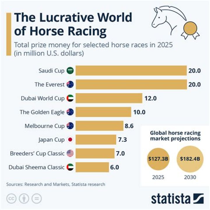 What is the most profitable bet in horse racing?