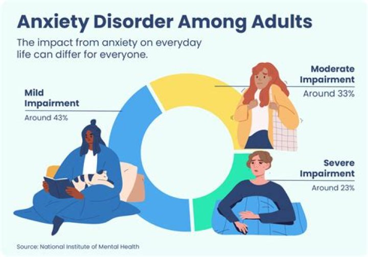 What is the most severe form of anxiety?