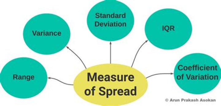 What is the most stable measure of spread?