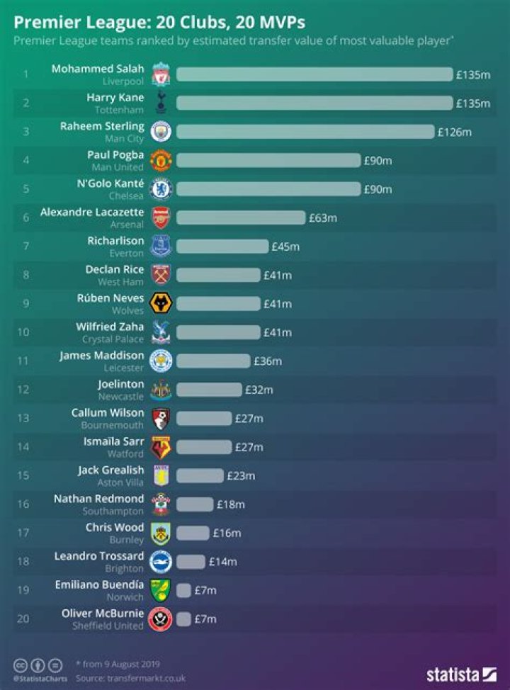 What is the most supported football team in the Premier League?