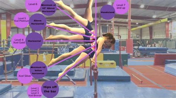 What is the move called where a gymnast swings in a circle around the bar hitting a handstand when at the top of the bar?