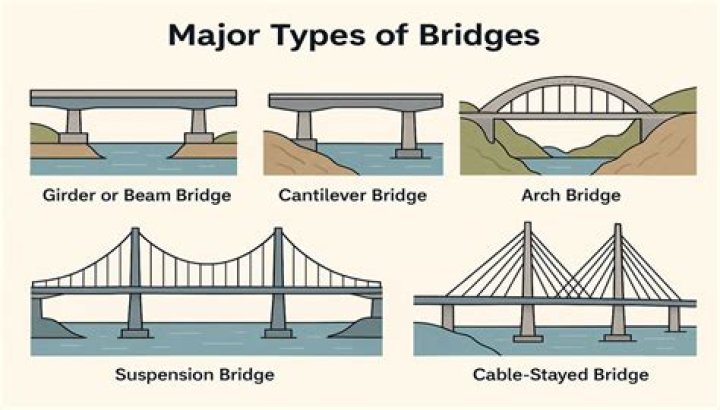 What is the name of bridge by Amen Corner?