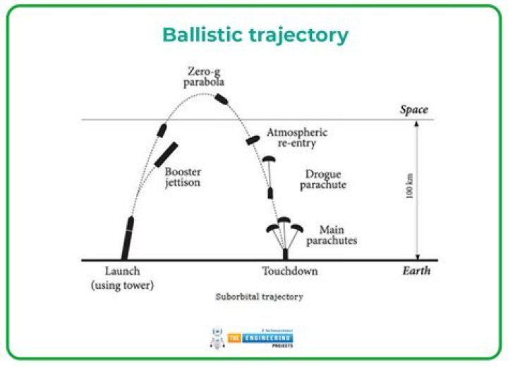 What is the path of a projectile in the absence of friction?