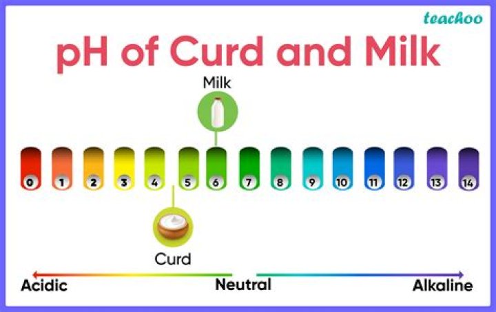 What is the pH of milk?