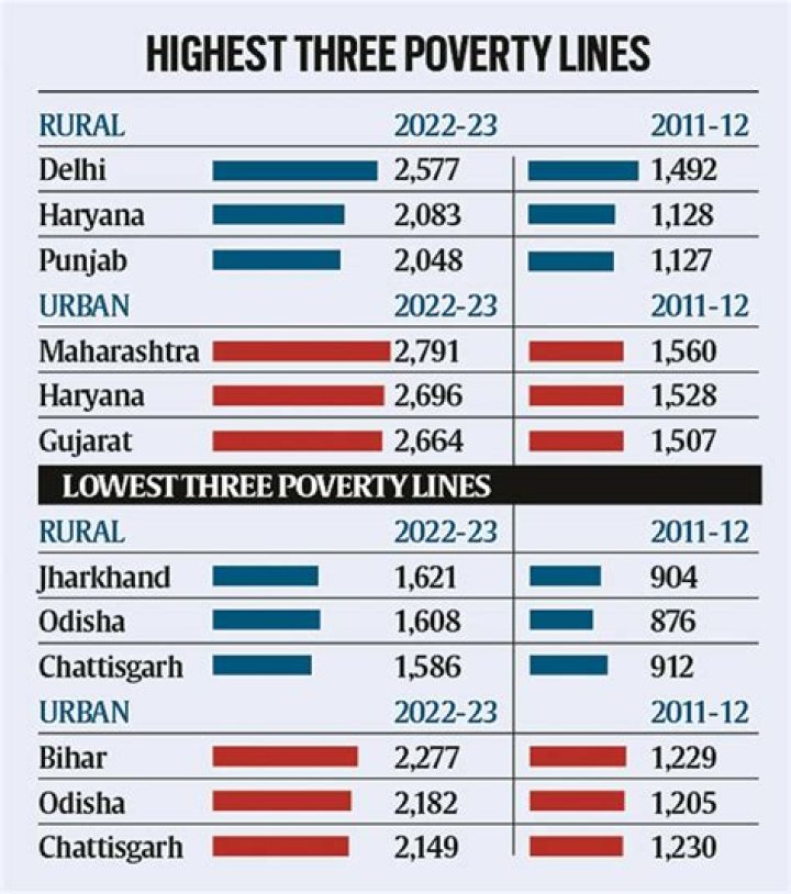 What is the population below poverty line in Chad?