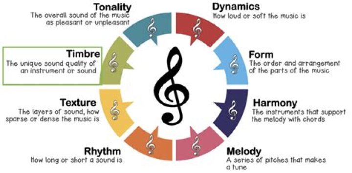 What is the quality of musical sound or voice?