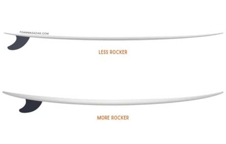 What is the rocker on a surfboard?