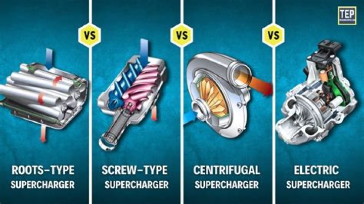 What is the smallest supercharger?