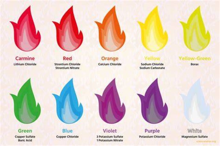 What is the strongest fire color?