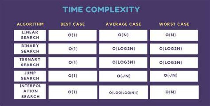 What is the time complexity of linear search and binary search?