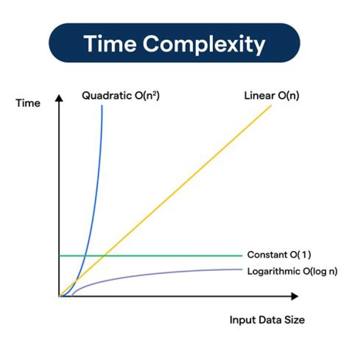What is time complexity analysis?