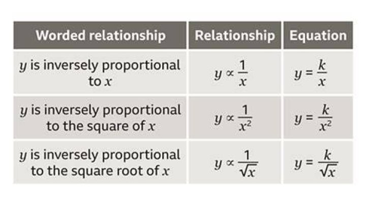 What is torque inversely proportional?