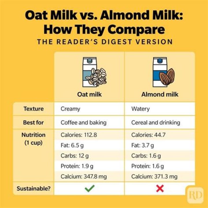 What is wrong with oat milk?