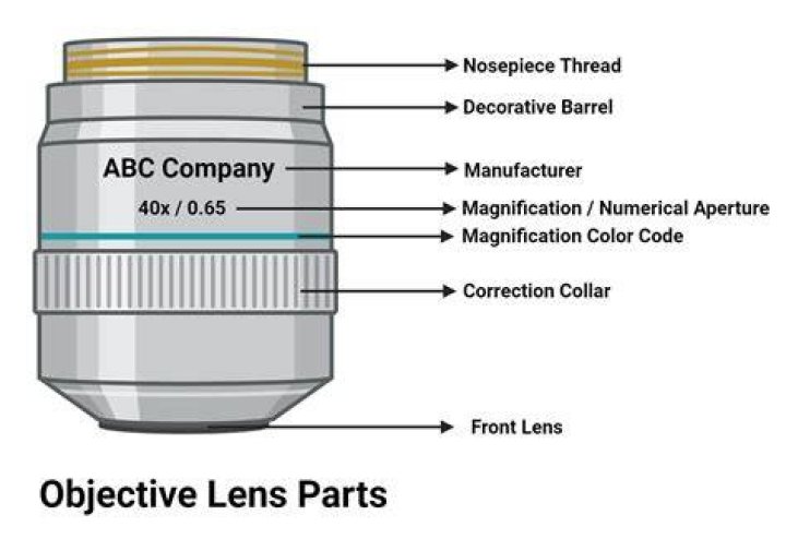 What lens is used for close up photography?