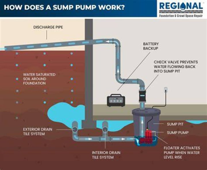 What maintenance does a sump pump need?