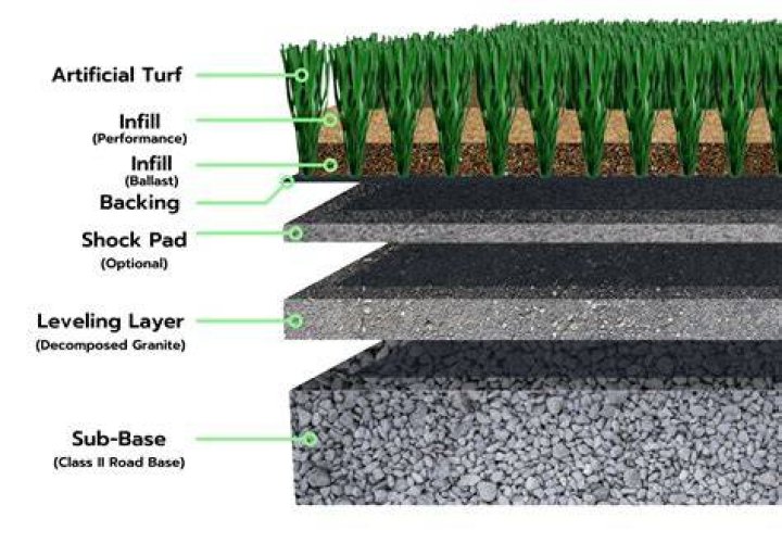 What membrane goes under artificial grass?