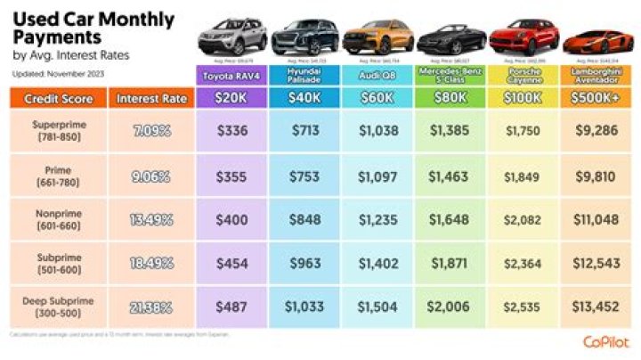 What month has lowest car sales?