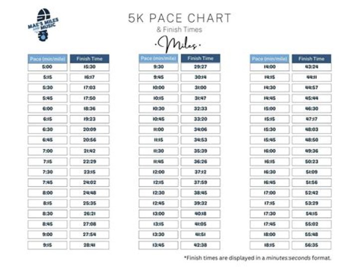 What pace is a 23 minute 5K?