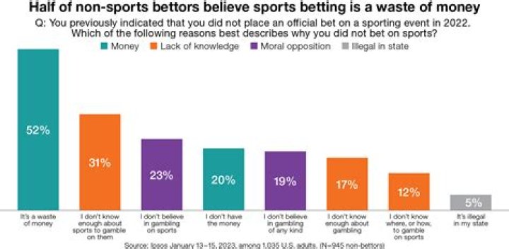 What percentage of bets do you need to win?