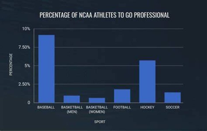 What percentage of college athletes go pro?