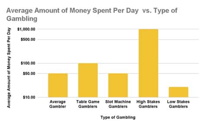 What percentage of gamblers are successful?