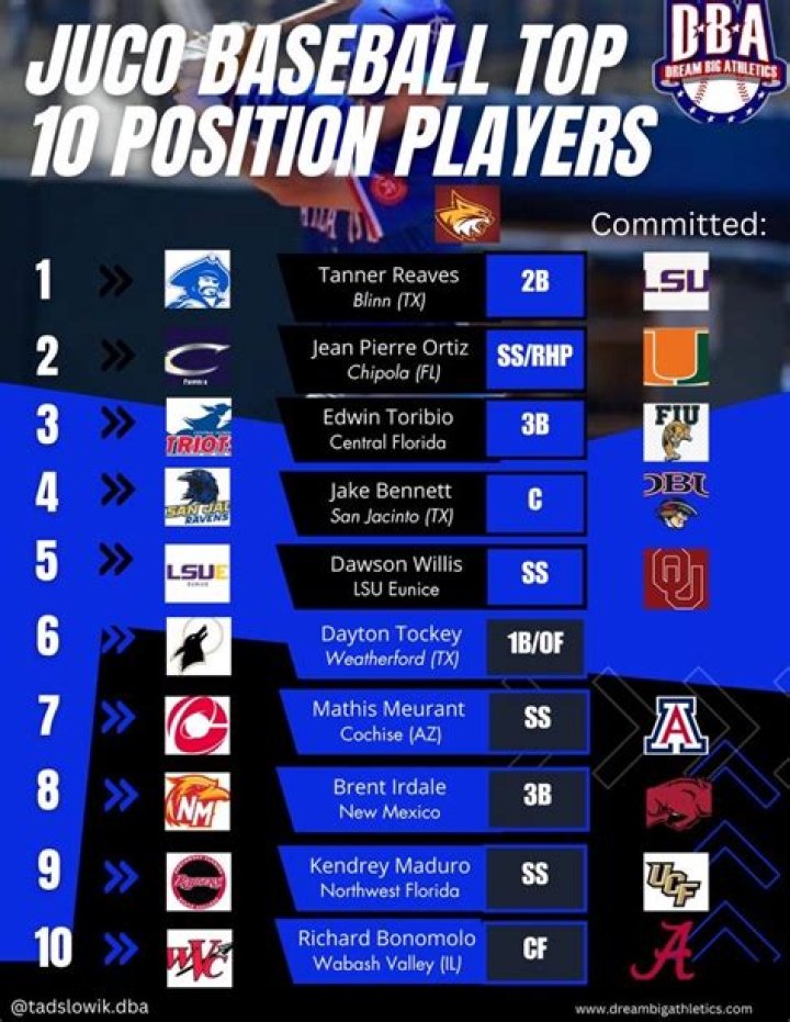 What percentage of JUCO baseball players go D1?