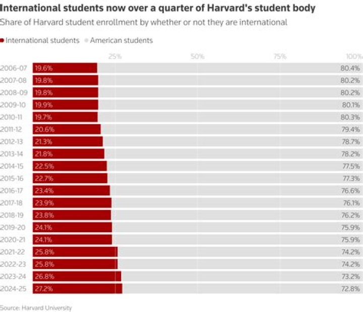 What percentage of people make it into Harvard?