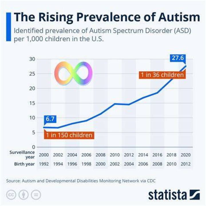 What percentage of preemies are autistic?